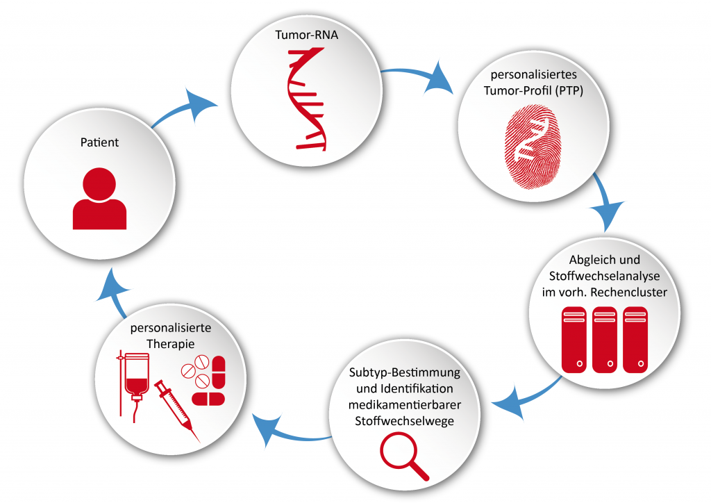 Tumoranalyse RNA