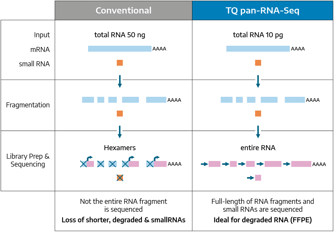 Conventional vs. pan-RNA Sequencing