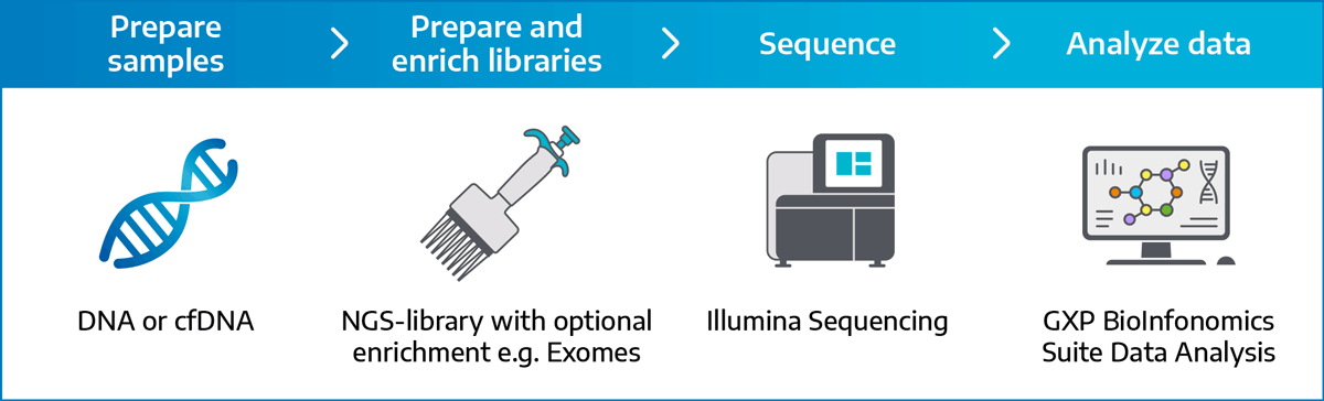 Workflow DNA- or cfDNA-Seq