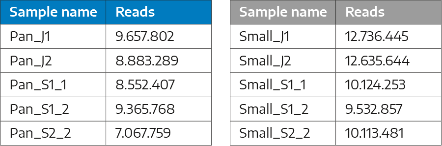 Comparison sample reads pan-RNA-Seq vs small-RNA-Seq